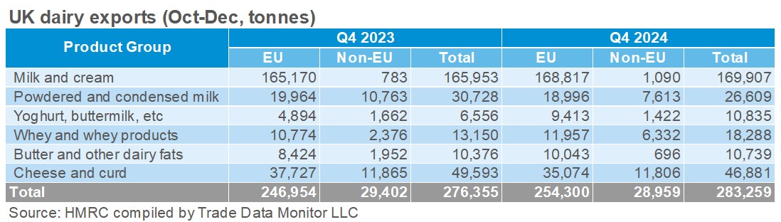 Q4 2024 dairy exports table